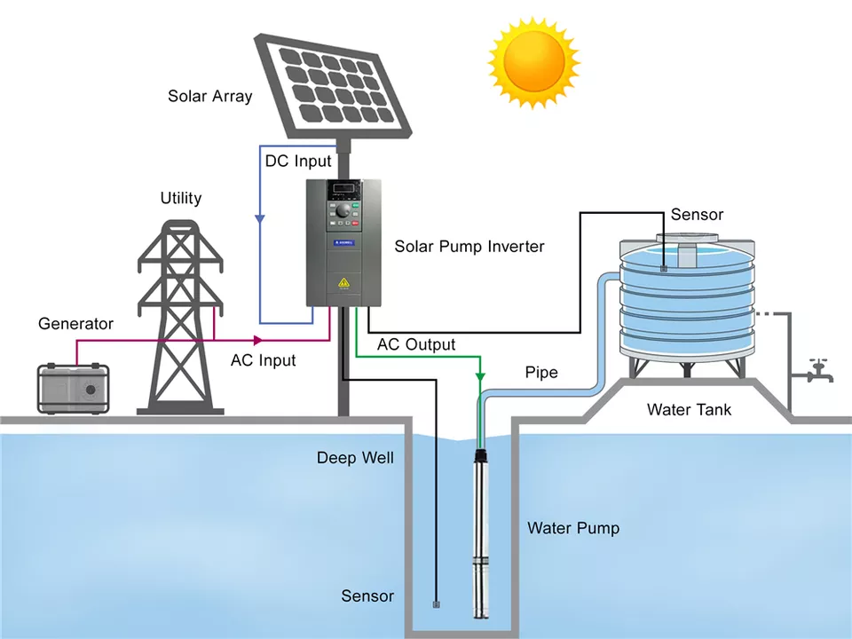 Pompa Solare Sommergibile 4HSA - Agriculture Farming Systems recensione e prezzo
